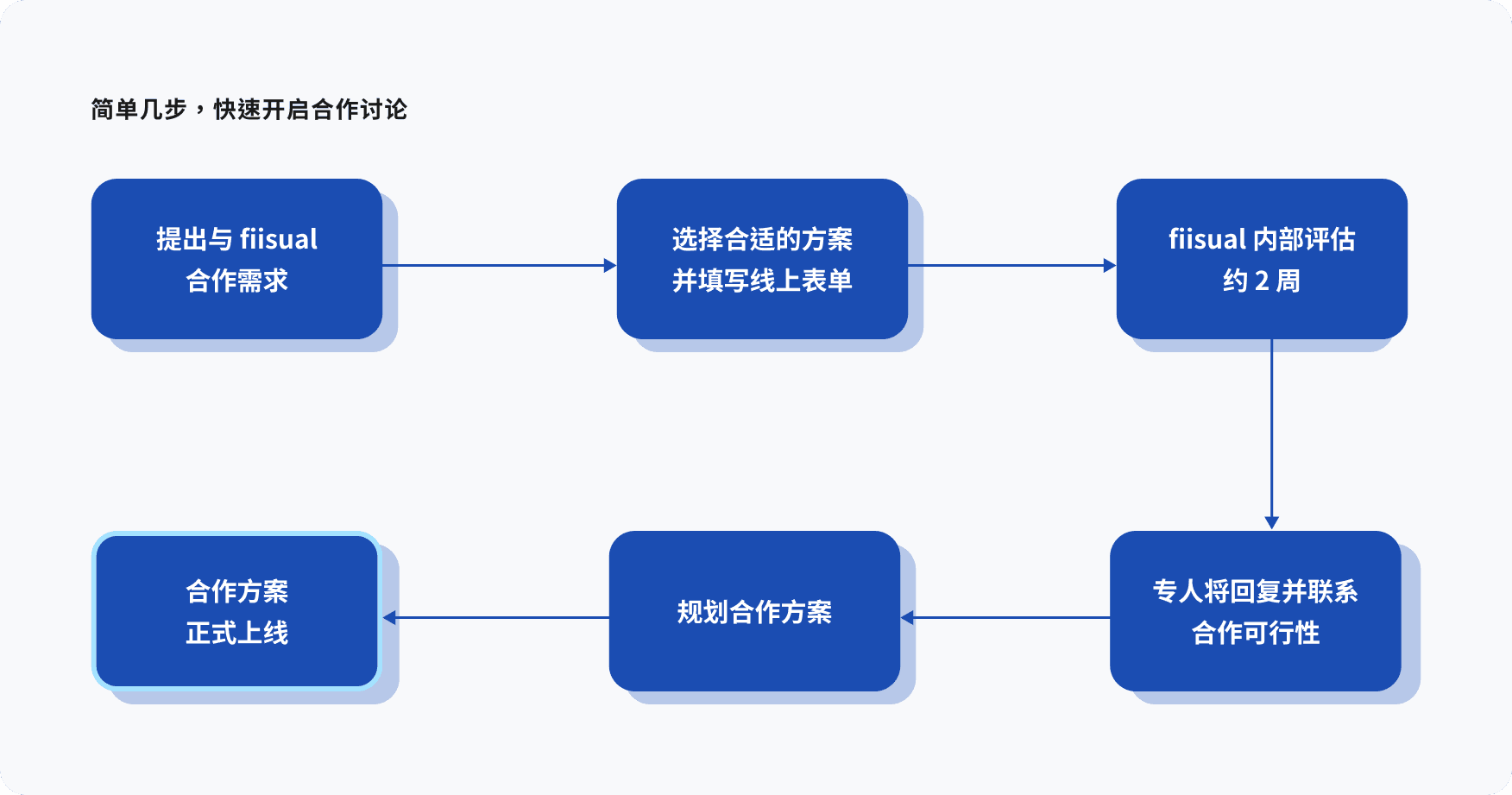 合作流程圖示
